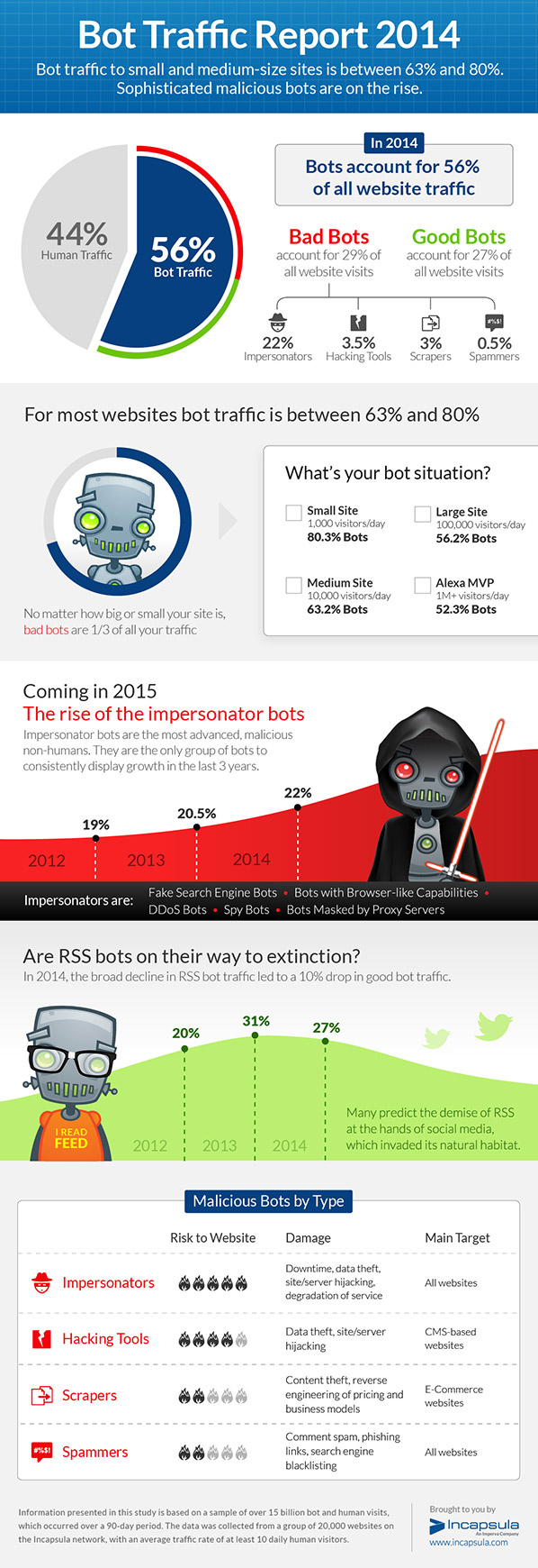 Bot Report 2014