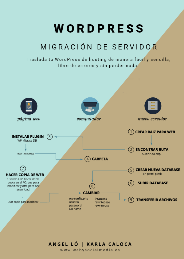 infografia-migracion-wordpress